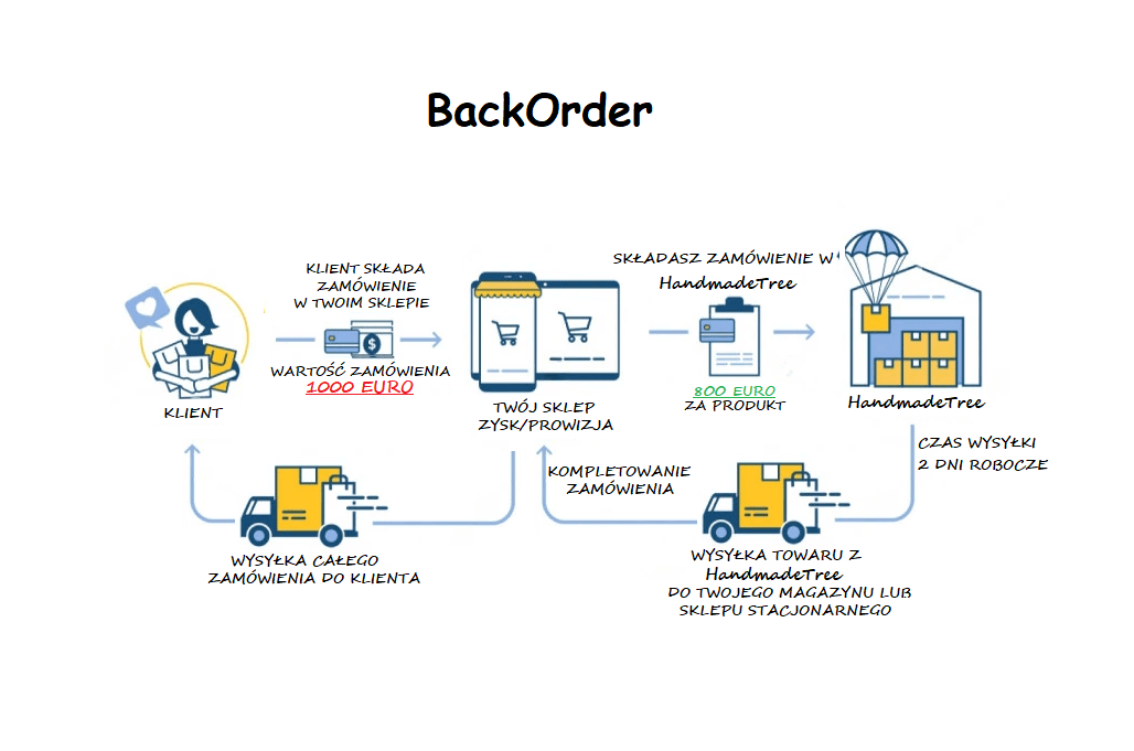 BackOrder HandmadeTree propozycja współpracy, zwiększ liczbę produktów w sklepie